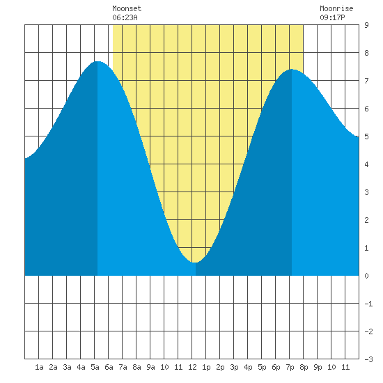 Rosario tide chart for Sunday, April 13, 2025