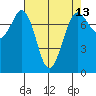 Rosario tide chart for Sunday, April 13, 2025
