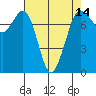 Rosario tide chart for Monday, April 14, 2025