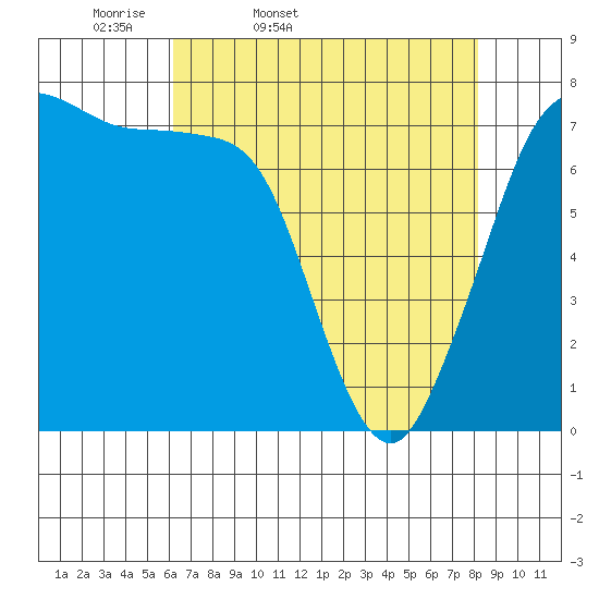 Rosario tide chart for Saturday, April 19, 2025