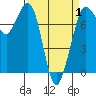 Rosario tide chart for Tuesday, April 1, 2025