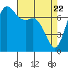Rosario tide chart for Tuesday, April 22, 2025