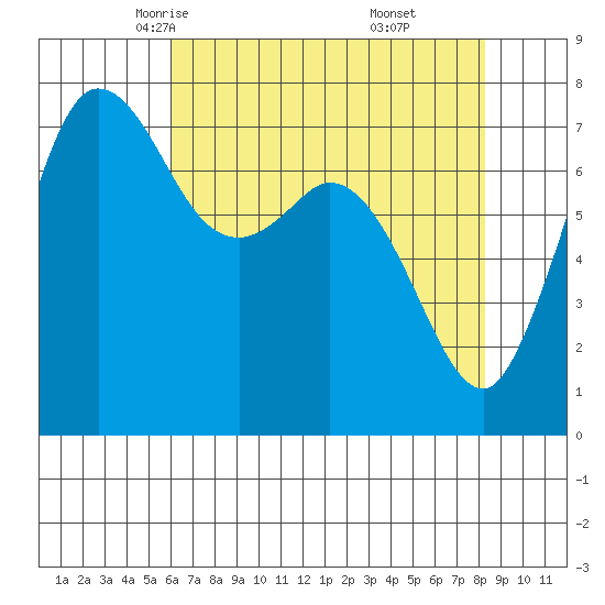 Rosario tide chart for Wednesday, April 23, 2025