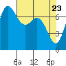 Rosario tide chart for Wednesday, April 23, 2025