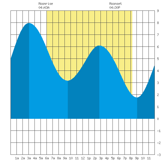 Rosario tide chart for Thursday, April 24, 2025