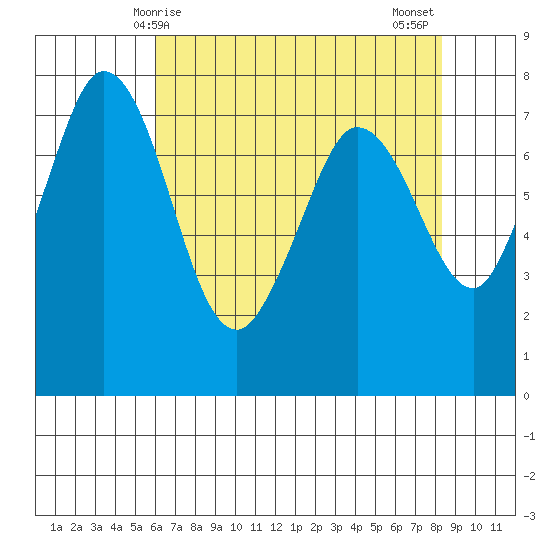 Rosario tide chart for Friday, April 25, 2025