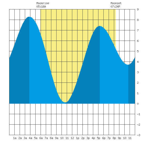 Rosario tide chart for Saturday, April 26, 2025