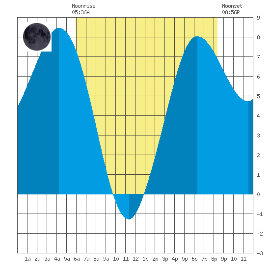 Rosario tide chart for Sunday, April 27, 2025