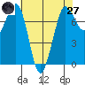 Rosario tide chart for Sunday, April 27, 2025
