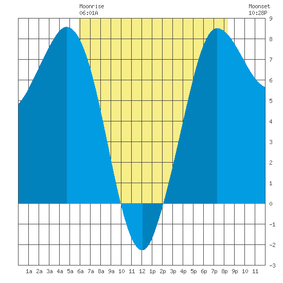 Rosario tide chart for Monday, April 28, 2025