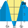Rosario tide chart for Monday, April 28, 2025