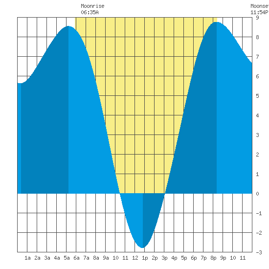 Rosario tide chart for Tuesday, April 29, 2025
