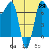 Rosario tide chart for Tuesday, April 29, 2025