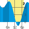 Rosario tide chart for Wednesday, April 2, 2025