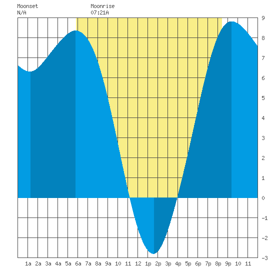 Rosario tide chart for Wednesday, April 30, 2025