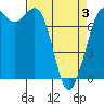 Rosario tide chart for Thursday, April 3, 2025
