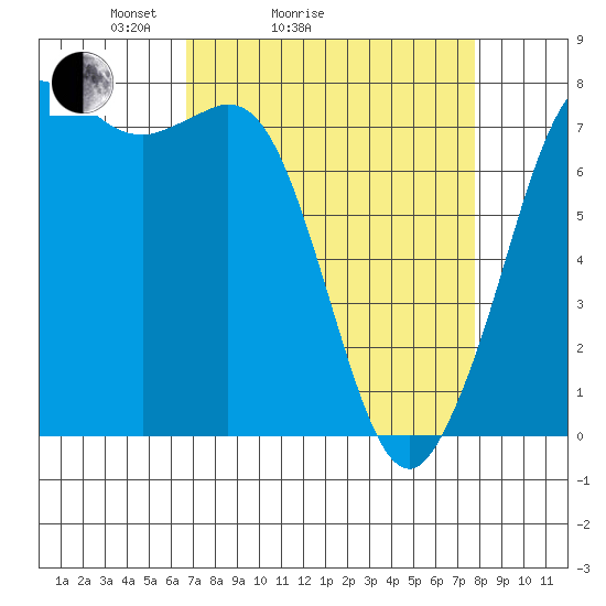 Rosario tide chart for Friday, April 4, 2025