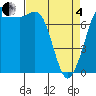 Rosario tide chart for Friday, April 4, 2025