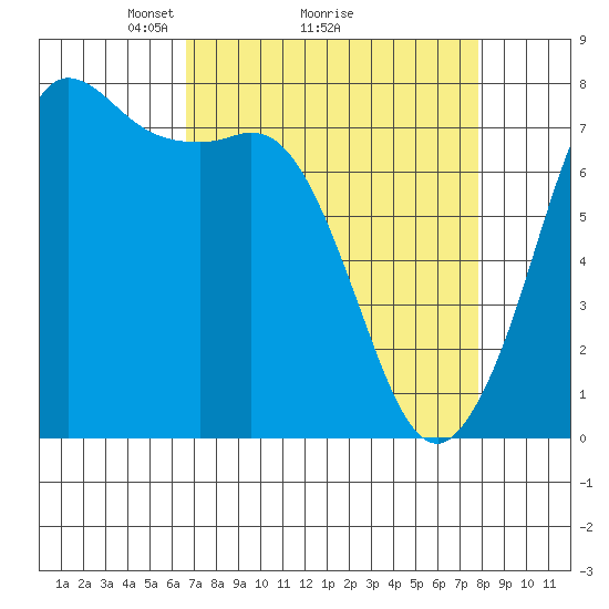 Rosario tide chart for Saturday, April 5, 2025