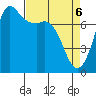 Rosario tide chart for Sunday, April 6, 2025