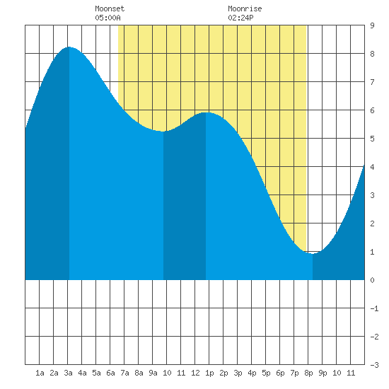 Rosario tide chart for Monday, April 7, 2025