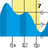 Rosario tide chart for Monday, April 7, 2025