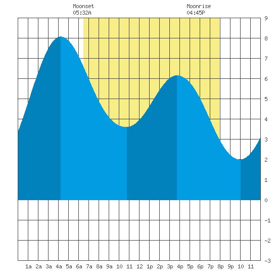 Rosario tide chart for Wednesday, April 9, 2025