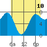 Rosario tide chart for Saturday, May 10, 2025