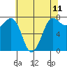 Rosario tide chart for Sunday, May 11, 2025
