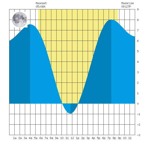 Rosario tide chart for Monday, May 12, 2025