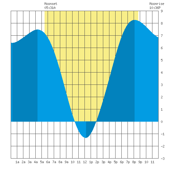 Rosario tide chart for Tuesday, May 13, 2025
