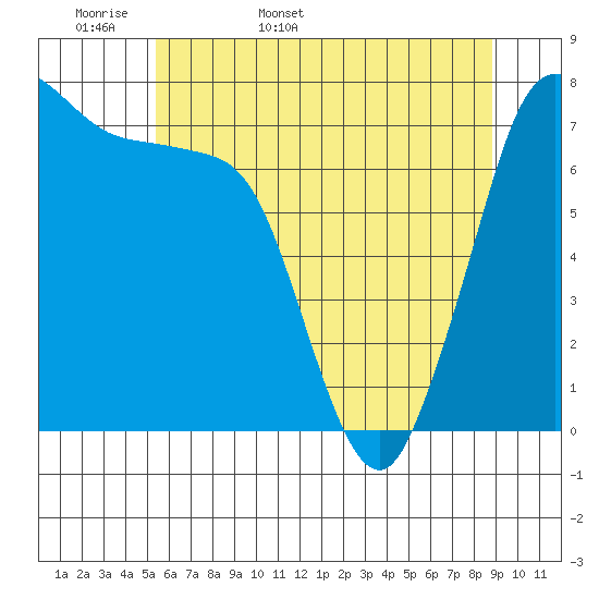 Rosario tide chart for Sunday, May 18, 2025