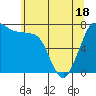 Rosario tide chart for Sunday, May 18, 2025