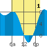 Rosario tide chart for Thursday, May 1, 2025