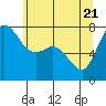 Rosario tide chart for Wednesday, May 21, 2025