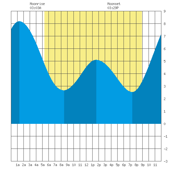 Rosario tide chart for Thursday, May 22, 2025