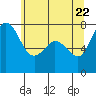 Rosario tide chart for Thursday, May 22, 2025