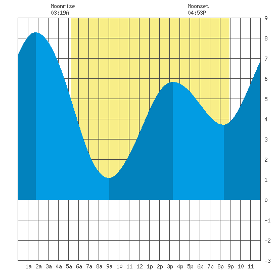 Rosario tide chart for Friday, May 23, 2025