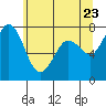 Rosario tide chart for Friday, May 23, 2025
