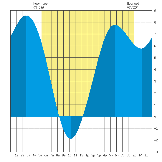 Rosario tide chart for Sunday, May 25, 2025