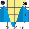 Rosario tide chart for Monday, May 26, 2025