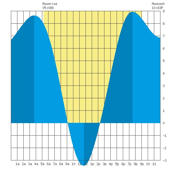 Rosario tide chart for Tuesday, May 27, 2025