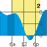 Rosario tide chart for Friday, May 2, 2025