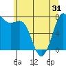 Rosario tide chart for Saturday, May 31, 2025