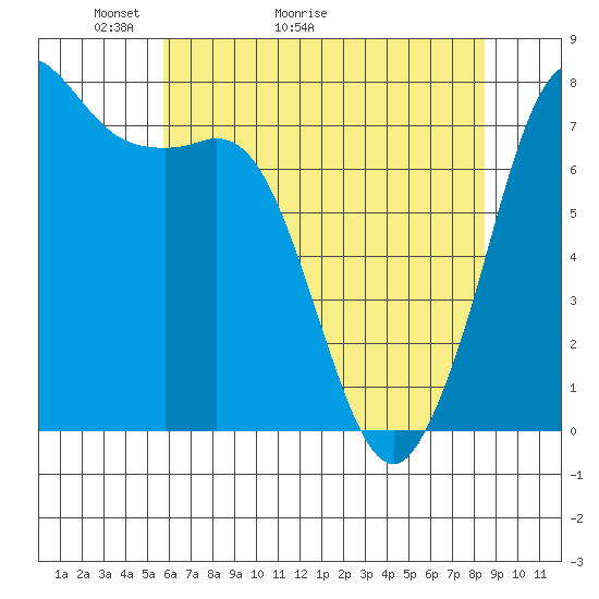 Rosario tide chart for Saturday, May 3, 2025