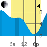 Rosario tide chart for Sunday, May 4, 2025