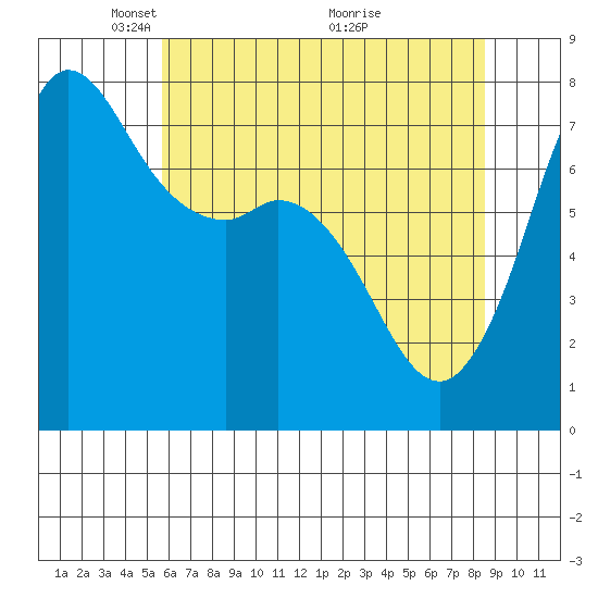 Rosario tide chart for Monday, May 5, 2025