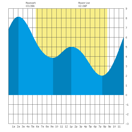 Rosario tide chart for Tuesday, May 6, 2025