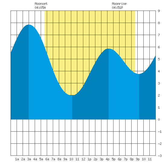 Rosario tide chart for Thursday, May 8, 2025