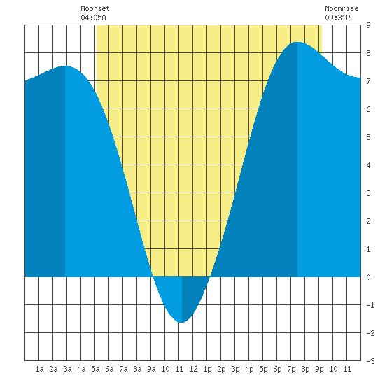 Rosario tide chart for Tuesday, June 10, 2025